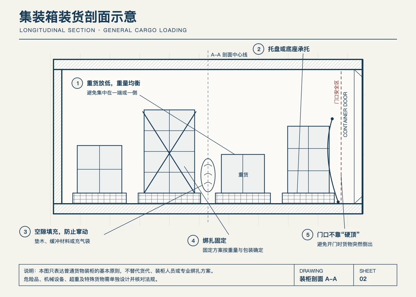 普通货物装柜剖面概念图，说明重货放低、重量均衡、托盘承托、空隙填充、绑扎和门口安全