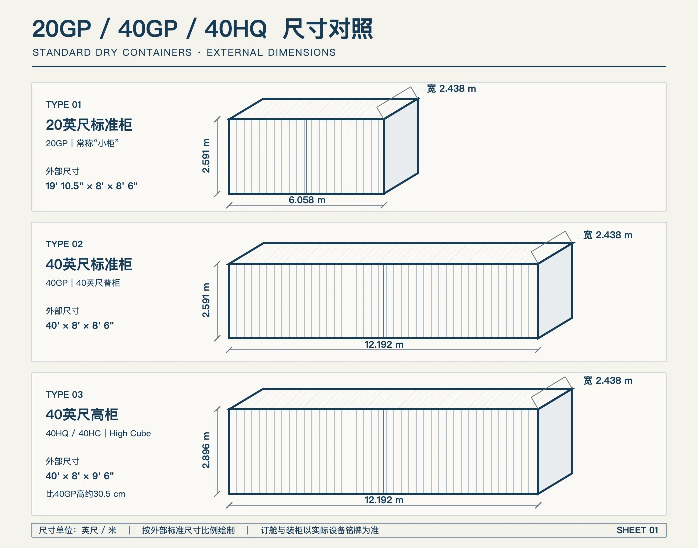 20GP、40GP 和 40HQ 的标准外部长度、宽度与高度尺寸对比图